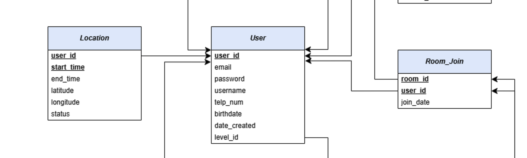 Database for PapChat