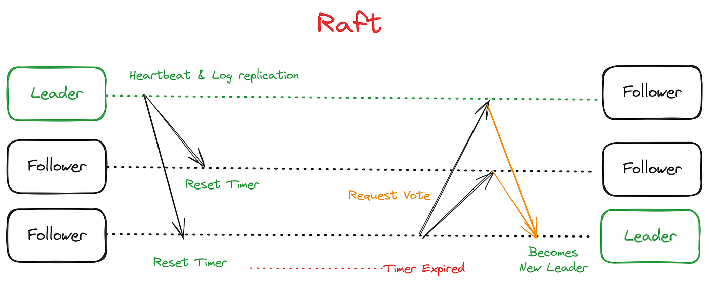 Sister's;Noise - A Raft Implementation